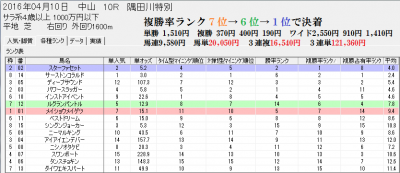 4/10Ãæ»³£±£°R¤Î¥¹¥Ô¡¼¥É¥Ö¥ì¥¤¥ó£²Ê¬ÀϲèÌ̡ڳƼï¥é¥ó¥¯¡Û