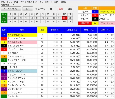 1月13日の愛知杯デッドワンシステム3直前分析画面