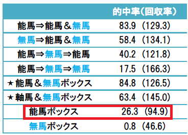 ３連複ロジックダート戦３連複基礎データ