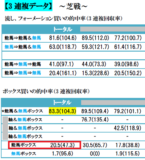 ３連複ロジック芝戦３連複の基礎データ