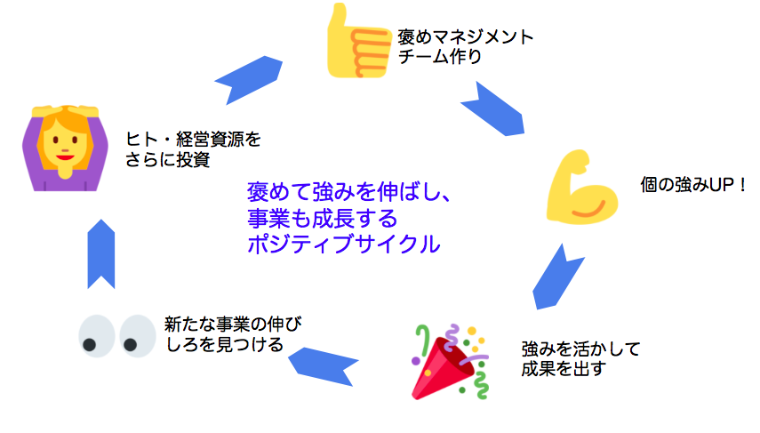 褒めポジティブサイクル