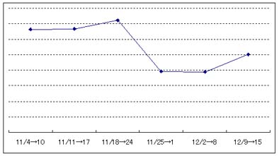 Yahooアルゴリズム変更の検証2006年末1