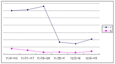 Yahooアルゴリズム変更の検証2006年末2