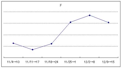 Yahooアルゴリズム変更の検証2006年末11