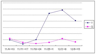 Yahooアルゴリズム変更の検証2006年末12