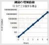 細菌の増殖曲線 早いものは10分で2分裂する