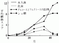 Bowenの猿を用いたウ蝕実験