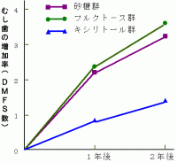 Turku Sugar Study(ツルクのむし歯研究)