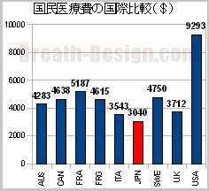 国民1人あたりの医療費の国際比較