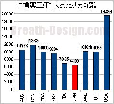 医療従事者への分配額の国際比較