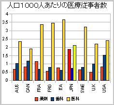 人口1000人あたりの医歯薬三師数の国際比較