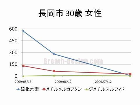 ほんだ式口臭治療 オーラルクロマによる比較