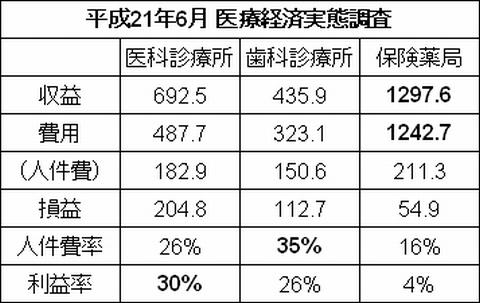 医療経済実態調査