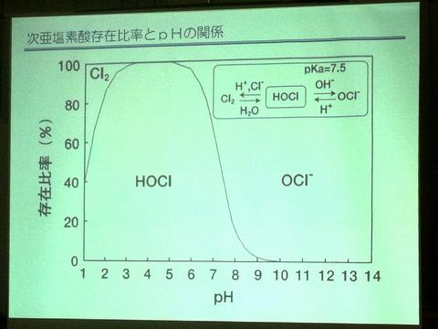 次亜塩素酸 ルドルフのグラフ