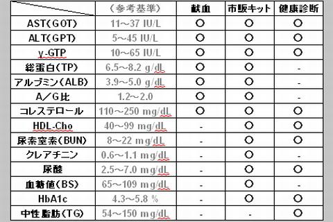 検査 表 値 2020 基準 一覧 血液 新たな健診の基本検査の基準範囲｜一般社団法人 日本健康倶楽部