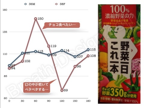 カラダに良さそうな野菜ジュースを飲んでみたら こうなった 歯科相談室 新潟 長岡 ムシ歯 銀歯 口臭のお悩みはブレス デザイン