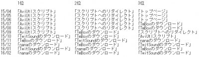 アクセスページランキング