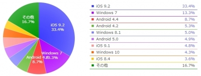 OS
