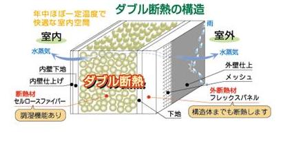 ダブル断熱 セルロースファイバー+外張り断熱