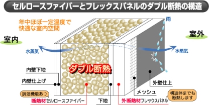 ダブル断熱 セルロースファイバー+外張り断熱