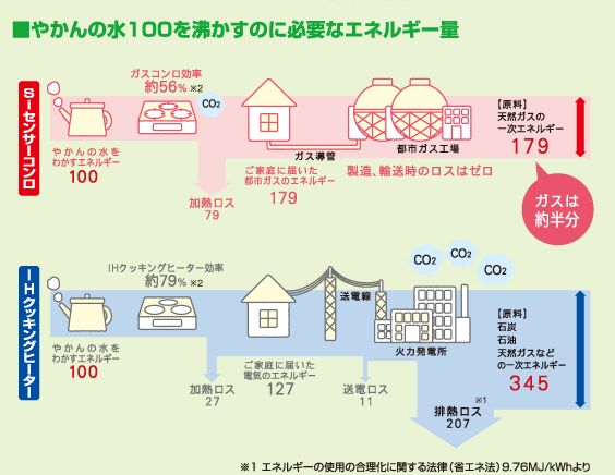 ガスVS電気