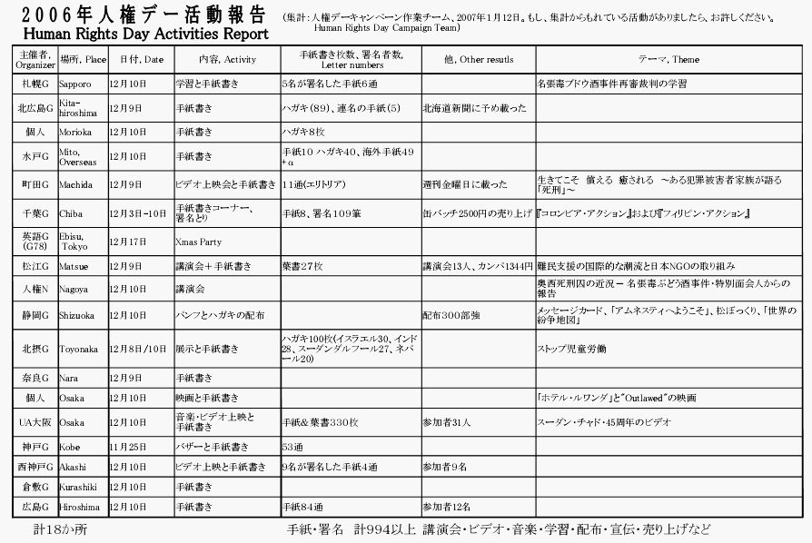 2006人権デー活動報告