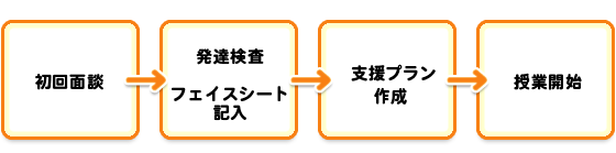 入会までの流れ
