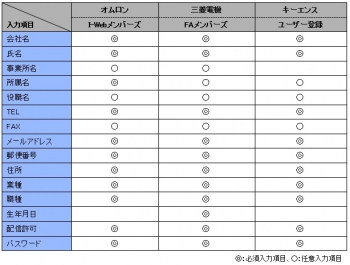 会員登録の入力項目一覧