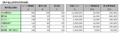 案件創出源泉別評価指標