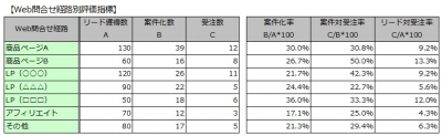 Web問合せ経路別評価指標