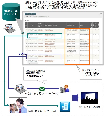 営業施策との連携