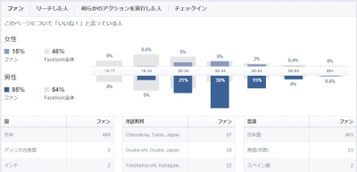 Facebookファン構成