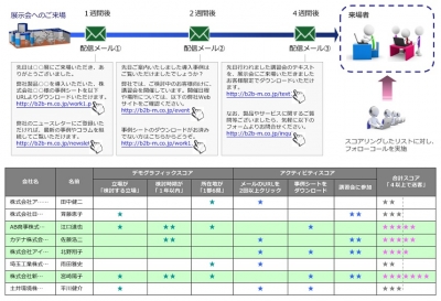 スコアリング例
