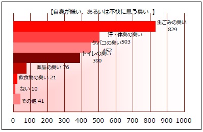 グラフ_不快な臭い