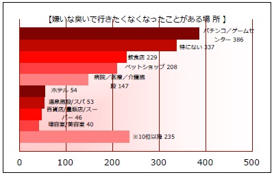 グラフ_行きたくなくなった場所