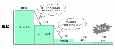 セールスプロセスの現状