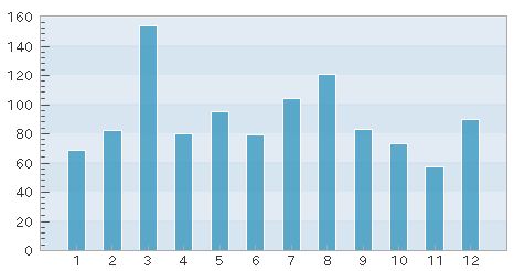 10週〜半年空けての休み明け馬【月別の単回収率】