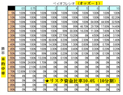 バルサラの破産確率表【リスクにさらす資本比率10.0%】