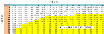バルサラの破産確率表【リスク資金比率5%】の表