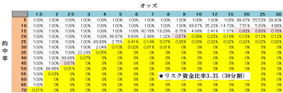 バルサラの破産確率表【リスク資金比率3.3%】の表