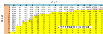 バルサラの破産確率表【リスク資金比率2%】の表