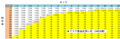 バルサラの破産確率【リスク資金比率1%】の表