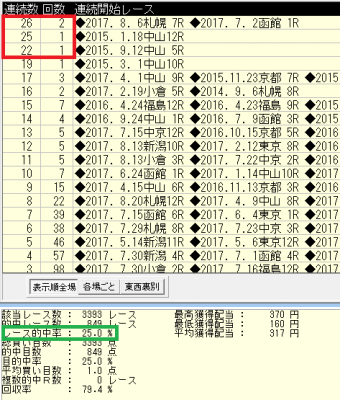 的中率25.0%単勝馬券の連敗数