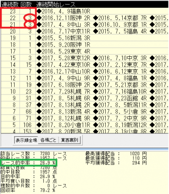 的中率26.9%複勝馬券の連敗出現表