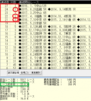 的中率22%複勝馬券の連敗傾向