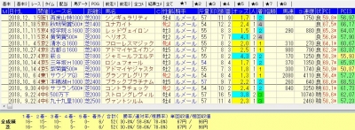 ルメール騎手2018年(単勝1〜2番)人気のテン3ハロン36.5秒以上レース成績