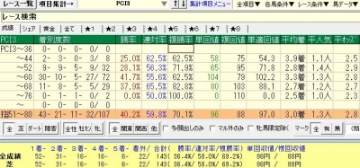ルメール騎手2018年(単勝1〜2番)人気でのPCI3別成績