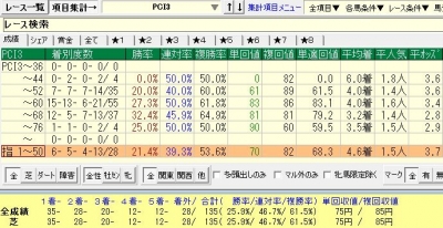 Mデムーロ騎手2018年(単勝1〜2番人気)騎乗におけるPCI3別の成績