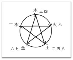 五行