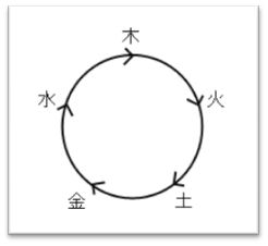 相生